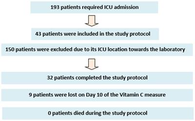 Vitamin C deficiency in critically ill COVID-19 patients admitted to intensive care unit